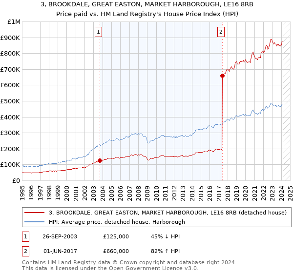 3, BROOKDALE, GREAT EASTON, MARKET HARBOROUGH, LE16 8RB: Price paid vs HM Land Registry's House Price Index