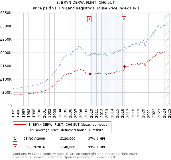 3, BRYN DERW, FLINT, CH6 5UT: Price paid vs HM Land Registry's House Price Index