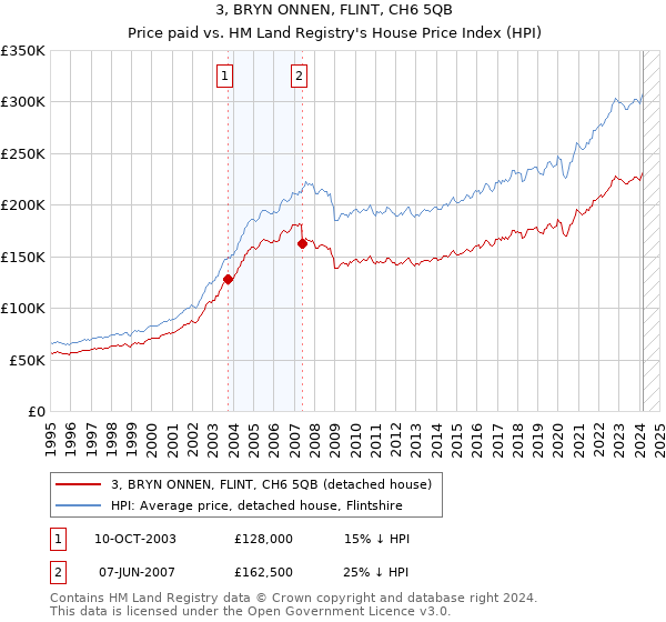 3, BRYN ONNEN, FLINT, CH6 5QB: Price paid vs HM Land Registry's House Price Index