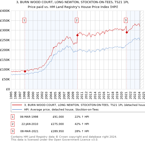 3, BURN WOOD COURT, LONG NEWTON, STOCKTON-ON-TEES, TS21 1PL: Price paid vs HM Land Registry's House Price Index