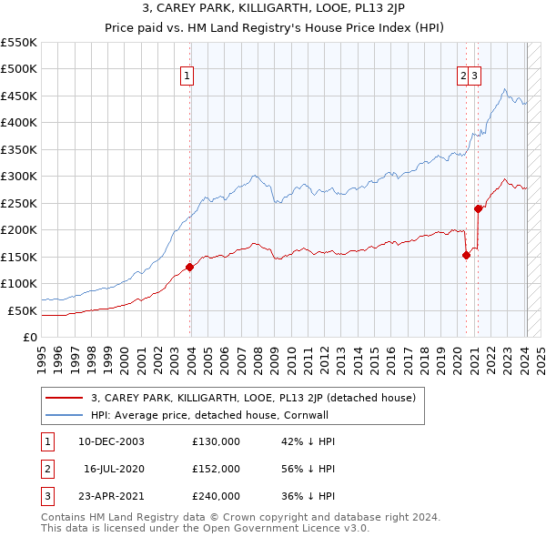 3, CAREY PARK, KILLIGARTH, LOOE, PL13 2JP: Price paid vs HM Land Registry's House Price Index