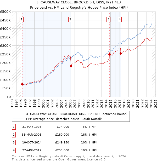 3, CAUSEWAY CLOSE, BROCKDISH, DISS, IP21 4LB: Price paid vs HM Land Registry's House Price Index