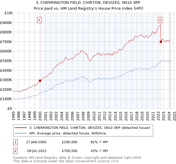 3, CHERRINGTON FIELD, CHIRTON, DEVIZES, SN10 3RP: Price paid vs HM Land Registry's House Price Index