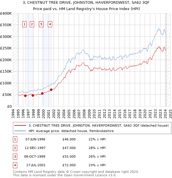 3, CHESTNUT TREE DRIVE, JOHNSTON, HAVERFORDWEST, SA62 3QF: Price paid vs HM Land Registry's House Price Index