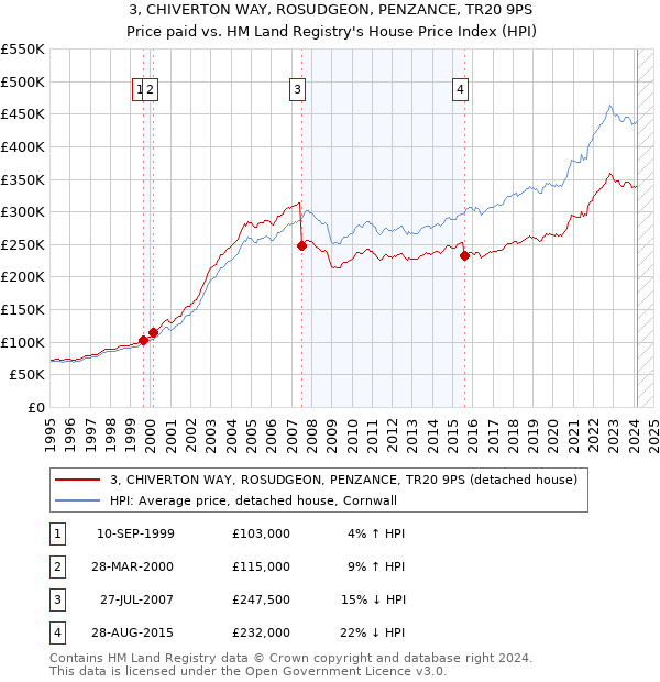 3, CHIVERTON WAY, ROSUDGEON, PENZANCE, TR20 9PS: Price paid vs HM Land Registry's House Price Index