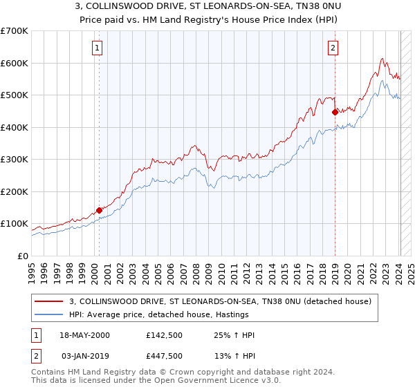 3, COLLINSWOOD DRIVE, ST LEONARDS-ON-SEA, TN38 0NU: Price paid vs HM Land Registry's House Price Index