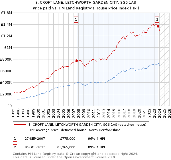 3, CROFT LANE, LETCHWORTH GARDEN CITY, SG6 1AS: Price paid vs HM Land Registry's House Price Index
