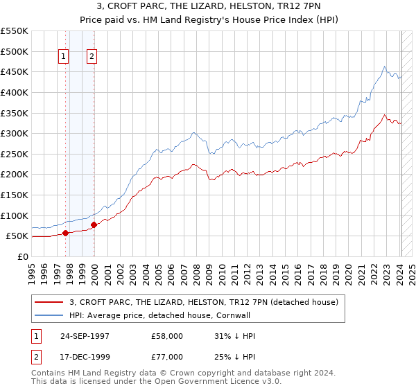 3, CROFT PARC, THE LIZARD, HELSTON, TR12 7PN: Price paid vs HM Land Registry's House Price Index