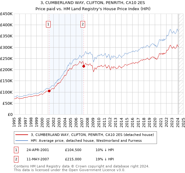 3, CUMBERLAND WAY, CLIFTON, PENRITH, CA10 2ES: Price paid vs HM Land Registry's House Price Index