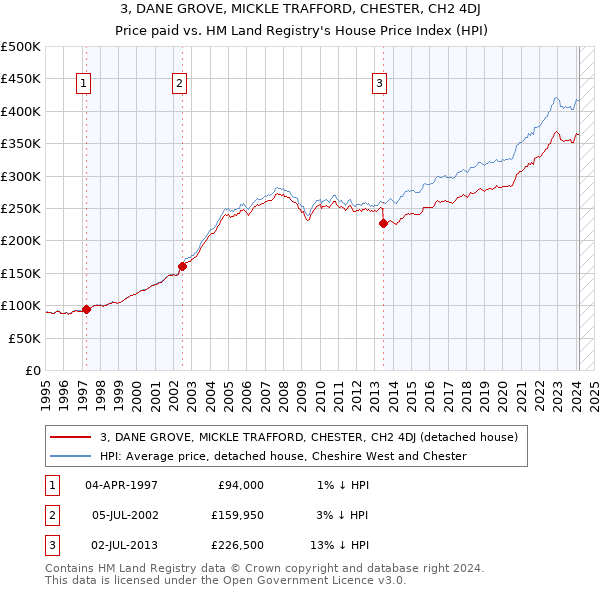 3, DANE GROVE, MICKLE TRAFFORD, CHESTER, CH2 4DJ: Price paid vs HM Land Registry's House Price Index