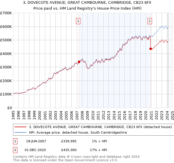 3, DOVECOTE AVENUE, GREAT CAMBOURNE, CAMBRIDGE, CB23 6FX: Price paid vs HM Land Registry's House Price Index