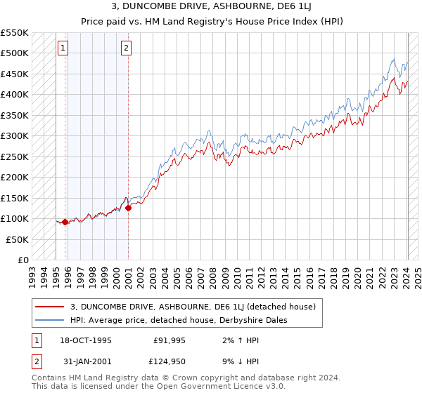 3, DUNCOMBE DRIVE, ASHBOURNE, DE6 1LJ: Price paid vs HM Land Registry's House Price Index