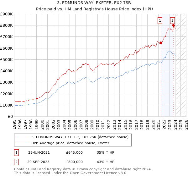 3, EDMUNDS WAY, EXETER, EX2 7SR: Price paid vs HM Land Registry's House Price Index