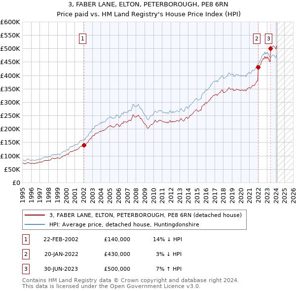 3, FABER LANE, ELTON, PETERBOROUGH, PE8 6RN: Price paid vs HM Land Registry's House Price Index