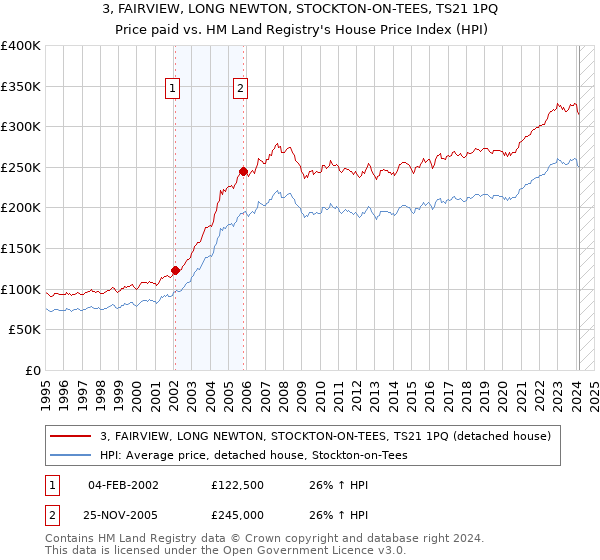 3, FAIRVIEW, LONG NEWTON, STOCKTON-ON-TEES, TS21 1PQ: Price paid vs HM Land Registry's House Price Index