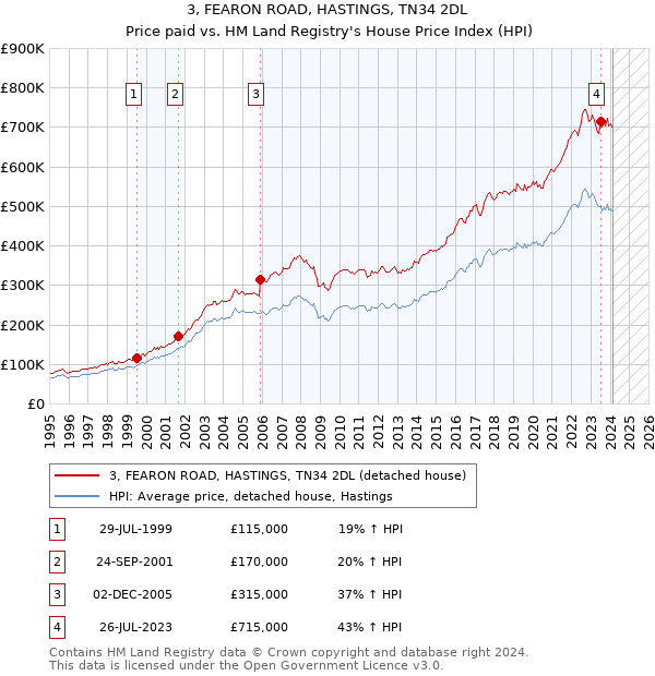 3, FEARON ROAD, HASTINGS, TN34 2DL: Price paid vs HM Land Registry's House Price Index