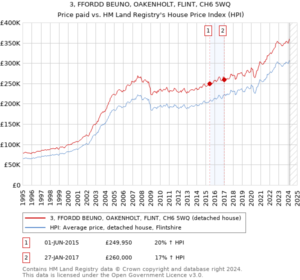 3, FFORDD BEUNO, OAKENHOLT, FLINT, CH6 5WQ: Price paid vs HM Land Registry's House Price Index