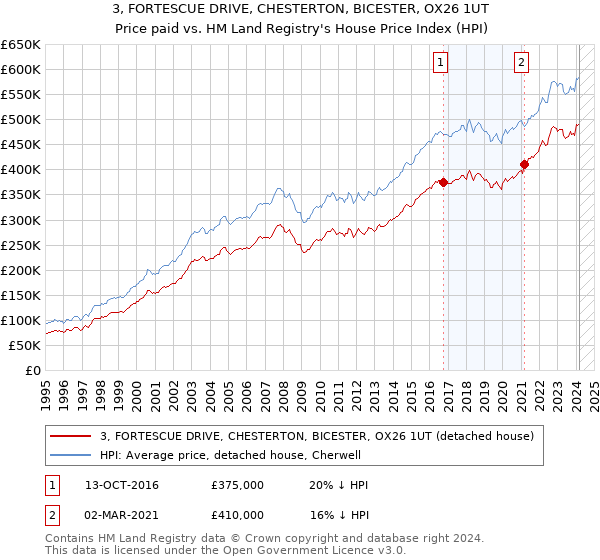 3, FORTESCUE DRIVE, CHESTERTON, BICESTER, OX26 1UT: Price paid vs HM Land Registry's House Price Index