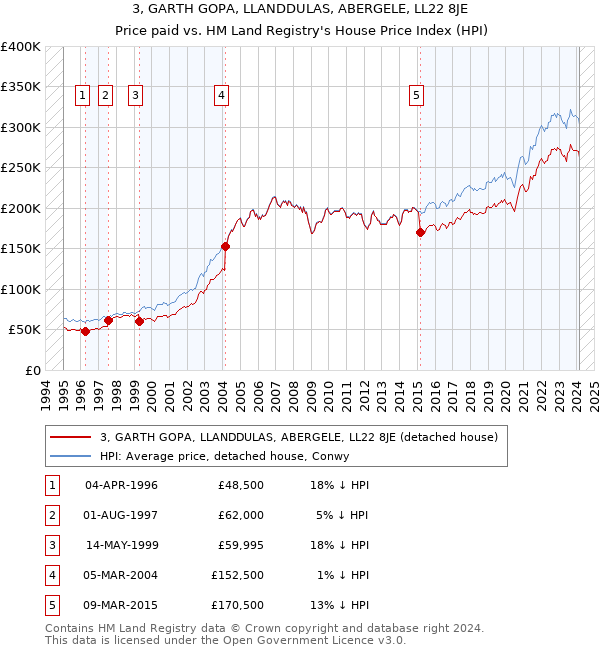 3, GARTH GOPA, LLANDDULAS, ABERGELE, LL22 8JE: Price paid vs HM Land Registry's House Price Index
