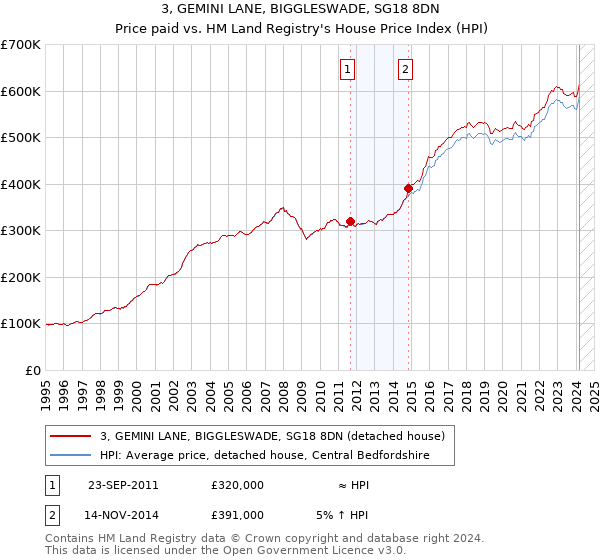 3, GEMINI LANE, BIGGLESWADE, SG18 8DN: Price paid vs HM Land Registry's House Price Index
