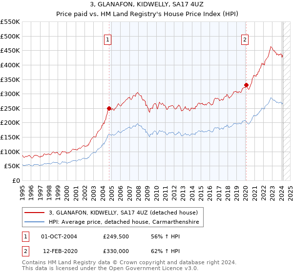 3, GLANAFON, KIDWELLY, SA17 4UZ: Price paid vs HM Land Registry's House Price Index