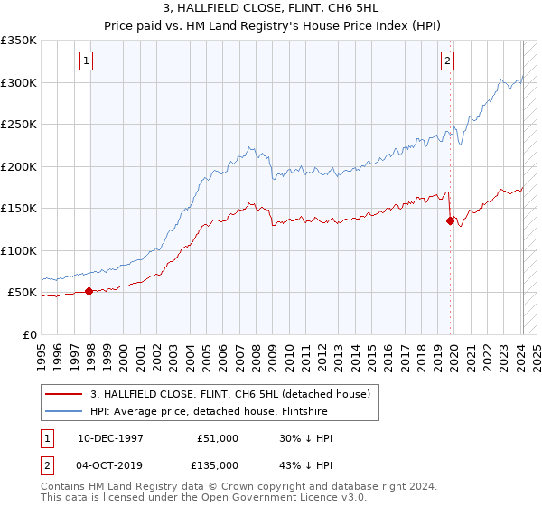 3, HALLFIELD CLOSE, FLINT, CH6 5HL: Price paid vs HM Land Registry's House Price Index