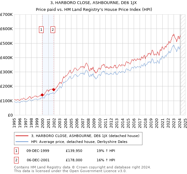 3, HARBORO CLOSE, ASHBOURNE, DE6 1JX: Price paid vs HM Land Registry's House Price Index