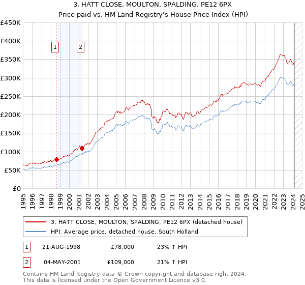 3, HATT CLOSE, MOULTON, SPALDING, PE12 6PX: Price paid vs HM Land Registry's House Price Index
