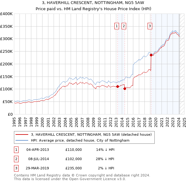 3, HAVERHILL CRESCENT, NOTTINGHAM, NG5 5AW: Price paid vs HM Land Registry's House Price Index