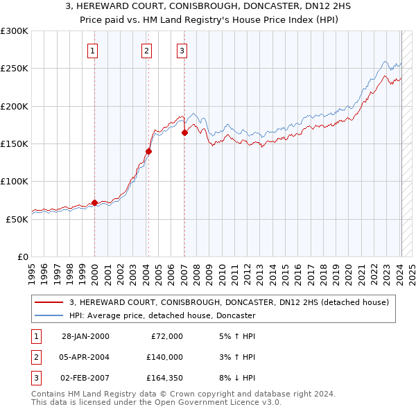 3, HEREWARD COURT, CONISBROUGH, DONCASTER, DN12 2HS: Price paid vs HM Land Registry's House Price Index