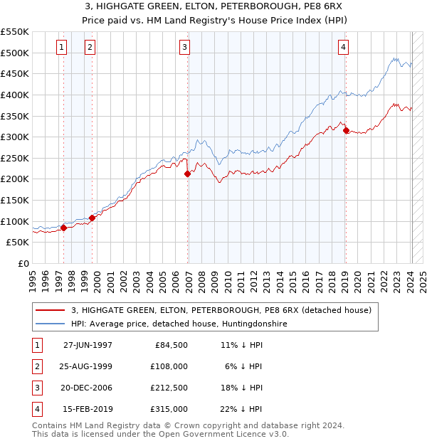 3, HIGHGATE GREEN, ELTON, PETERBOROUGH, PE8 6RX: Price paid vs HM Land Registry's House Price Index