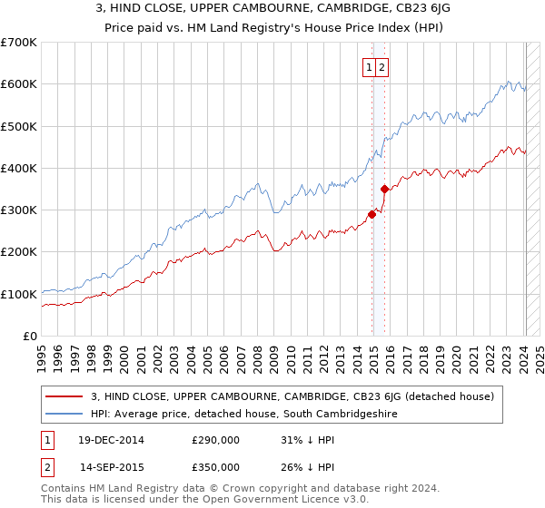 3, HIND CLOSE, UPPER CAMBOURNE, CAMBRIDGE, CB23 6JG: Price paid vs HM Land Registry's House Price Index