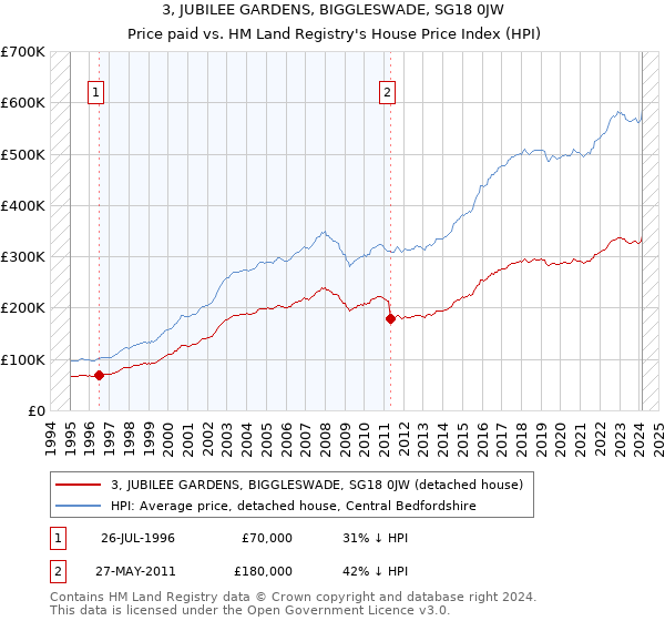 3, JUBILEE GARDENS, BIGGLESWADE, SG18 0JW: Price paid vs HM Land Registry's House Price Index