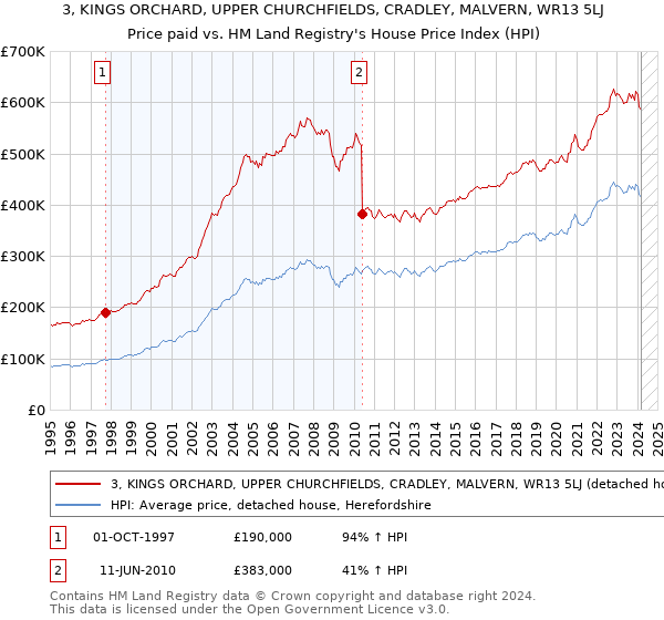 3, KINGS ORCHARD, UPPER CHURCHFIELDS, CRADLEY, MALVERN, WR13 5LJ: Price paid vs HM Land Registry's House Price Index