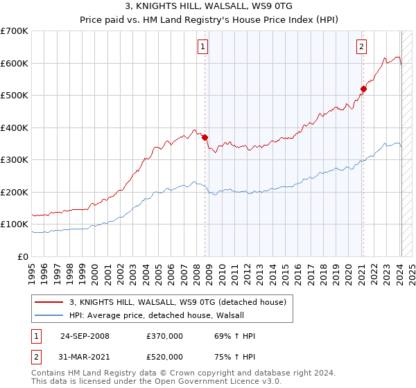 3, KNIGHTS HILL, WALSALL, WS9 0TG: Price paid vs HM Land Registry's House Price Index