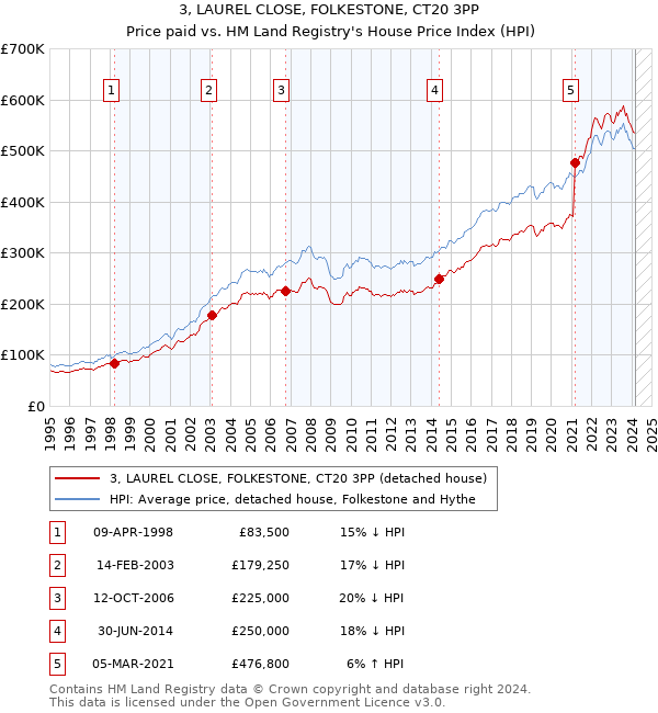 3, LAUREL CLOSE, FOLKESTONE, CT20 3PP: Price paid vs HM Land Registry's House Price Index
