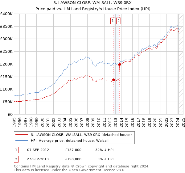 3, LAWSON CLOSE, WALSALL, WS9 0RX: Price paid vs HM Land Registry's House Price Index