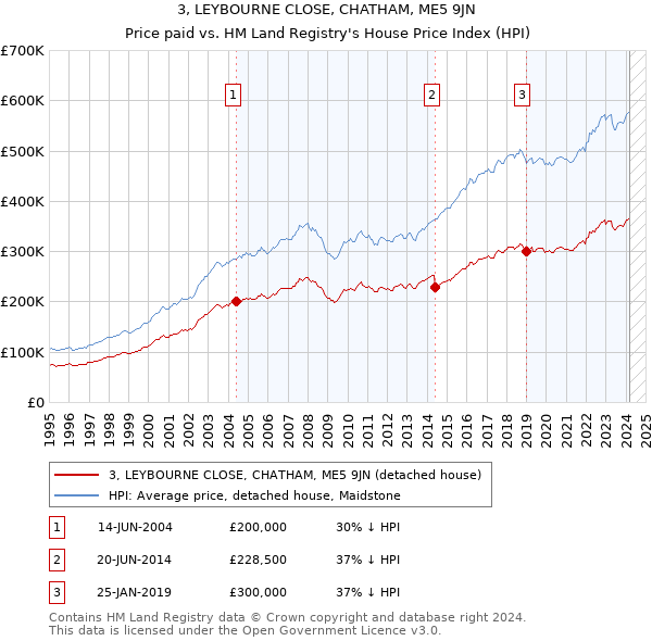 3, LEYBOURNE CLOSE, CHATHAM, ME5 9JN: Price paid vs HM Land Registry's House Price Index