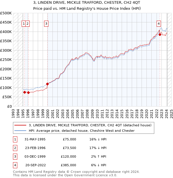 3, LINDEN DRIVE, MICKLE TRAFFORD, CHESTER, CH2 4QT: Price paid vs HM Land Registry's House Price Index
