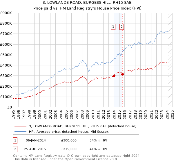 3, LOWLANDS ROAD, BURGESS HILL, RH15 8AE: Price paid vs HM Land Registry's House Price Index