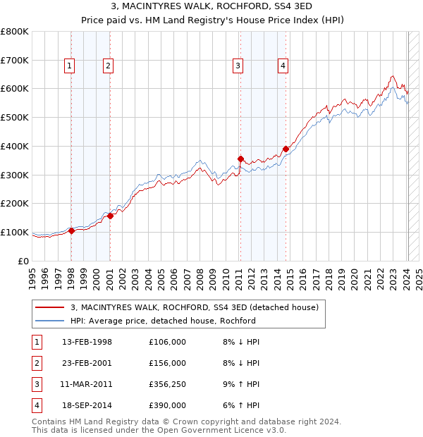 3, MACINTYRES WALK, ROCHFORD, SS4 3ED: Price paid vs HM Land Registry's House Price Index