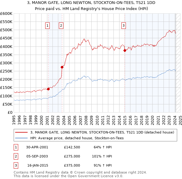 3, MANOR GATE, LONG NEWTON, STOCKTON-ON-TEES, TS21 1DD: Price paid vs HM Land Registry's House Price Index