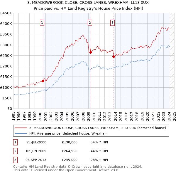 3, MEADOWBROOK CLOSE, CROSS LANES, WREXHAM, LL13 0UX: Price paid vs HM Land Registry's House Price Index