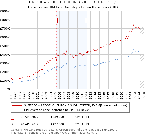 3, MEADOWS EDGE, CHERITON BISHOP, EXETER, EX6 6JS: Price paid vs HM Land Registry's House Price Index