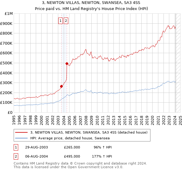 3, NEWTON VILLAS, NEWTON, SWANSEA, SA3 4SS: Price paid vs HM Land Registry's House Price Index