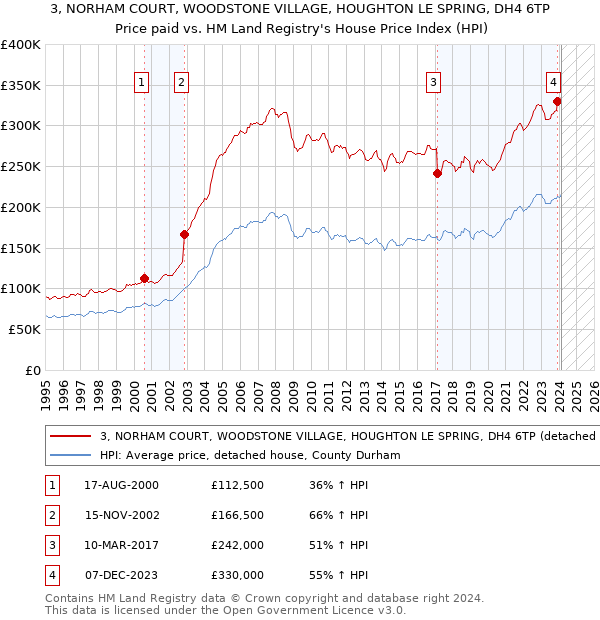 3, NORHAM COURT, WOODSTONE VILLAGE, HOUGHTON LE SPRING, DH4 6TP: Price paid vs HM Land Registry's House Price Index