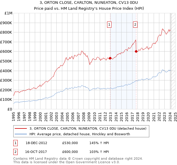 3, ORTON CLOSE, CARLTON, NUNEATON, CV13 0DU: Price paid vs HM Land Registry's House Price Index
