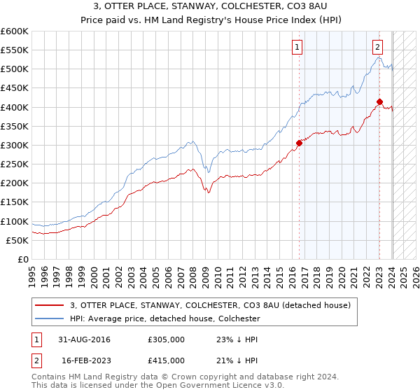 3, OTTER PLACE, STANWAY, COLCHESTER, CO3 8AU: Price paid vs HM Land Registry's House Price Index