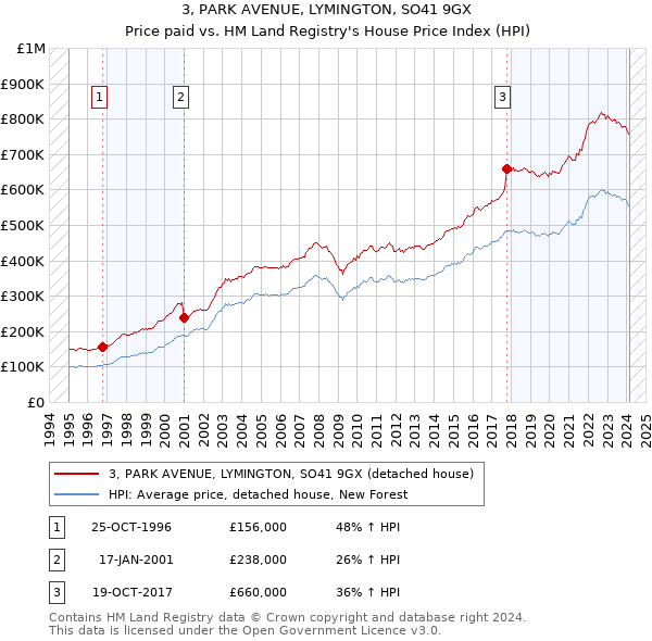 3, PARK AVENUE, LYMINGTON, SO41 9GX: Price paid vs HM Land Registry's House Price Index