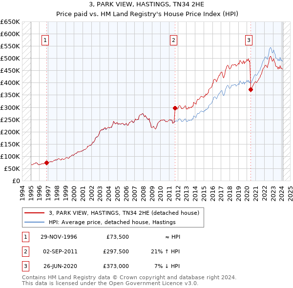 3, PARK VIEW, HASTINGS, TN34 2HE: Price paid vs HM Land Registry's House Price Index